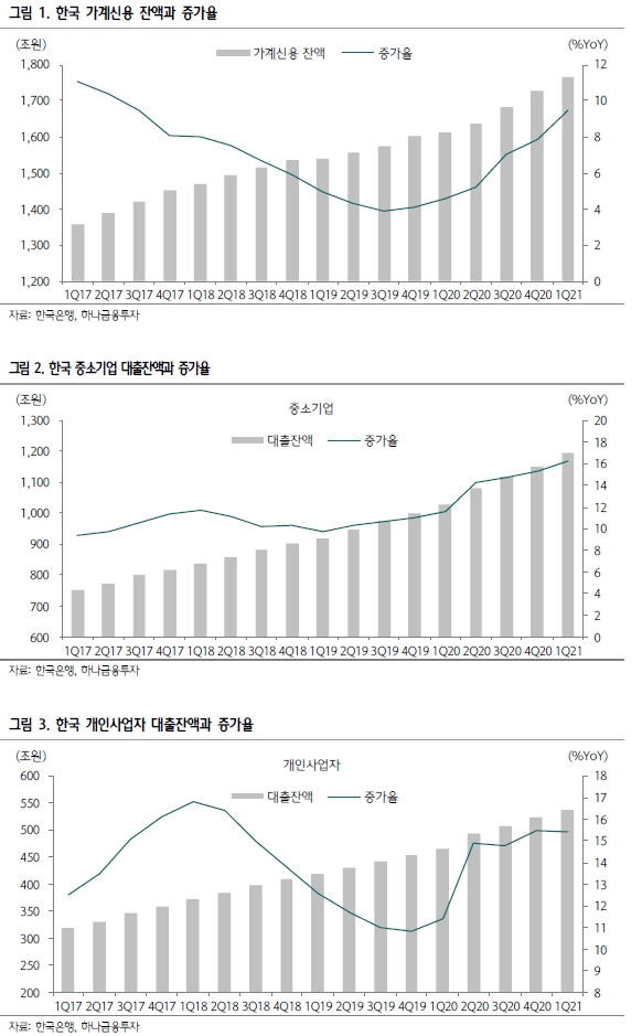 신용 스프레드 약세 흐름 이어갈 것...통화정책상 부담 계속 - 하나금투