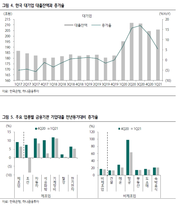 신용 스프레드 약세 흐름 이어갈 것...통화정책상 부담 계속 - 하나금투