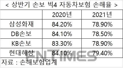 삼성화재·DB손보·KB손보·현대해상 차보험 상반기 흑자 기대