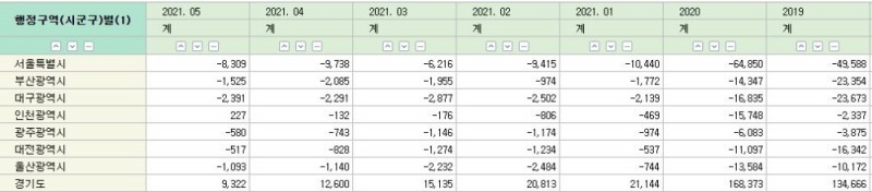 수도권 및 5대광역시 인구이동 추이 (단위: 명) / 자료=통계청 국가통계포털