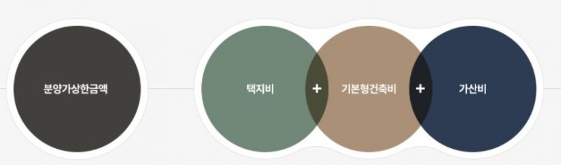 3기신도시 분양가 구성 / 자료=3기신도시 홈페이지