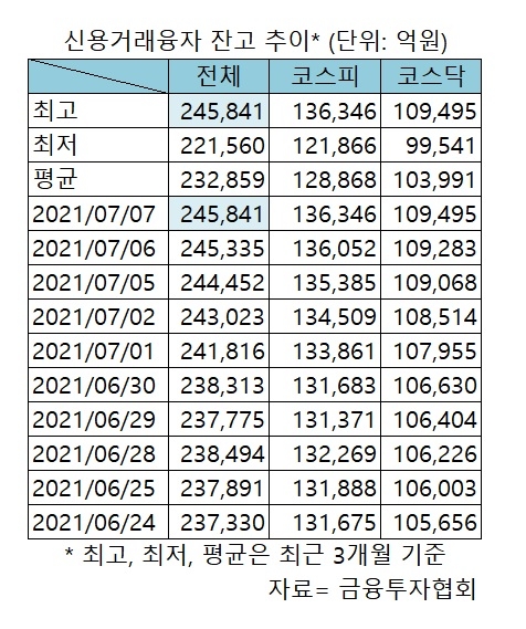 24조 뚫은 주식 '빚투'…신용융자 사상 최대 '고공행진'