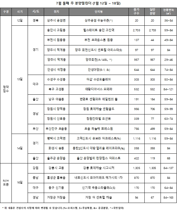 7월 2주 주요 단지 분양 캘린더 / 자료=리얼투데이