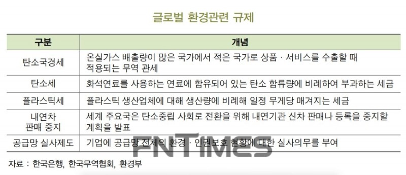 BNK금융그룹 소속 BNK경제연구원 정영두 원장은 9일 발표한 ‘ESG(환경·사회 공헌·지배구조) 전환과 동남권 대응과제’ 연구 보고서를 통해 탄소국경세, 탄소세, 플라스틱세, 공급망 실사제도 등 글로벌 환경규제 강화 흐름도 적극 모니터링할 필요가 있다고 언급했다./자료=BNK경제연구원