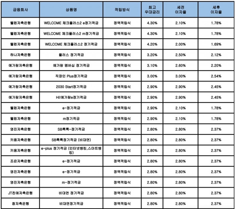 자료 : 금융상품한눈에, 10만원 씩 24개월