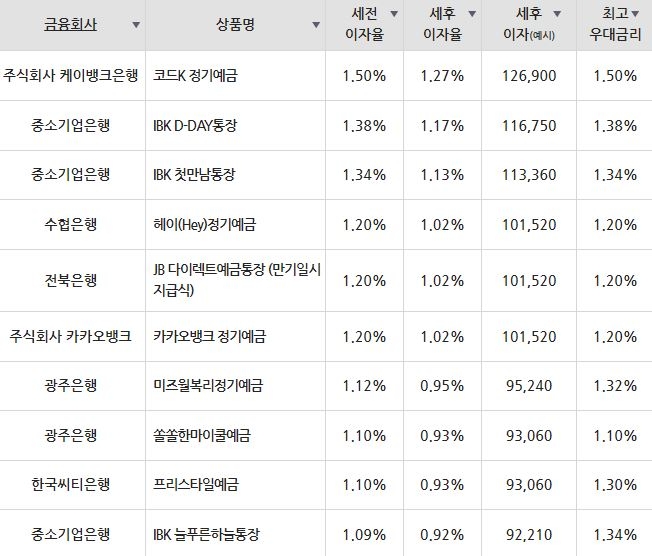 자료=금융감독원(12개월 1000만원 예치 시)
