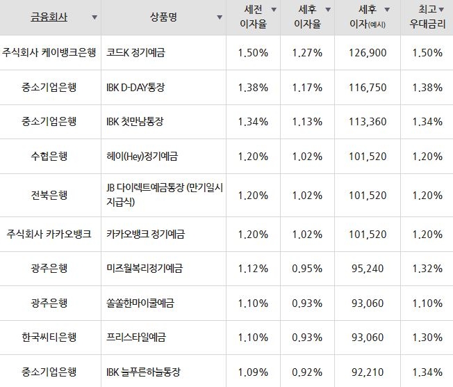 자료=금융감독원(12개월 1000만원 예치 시)