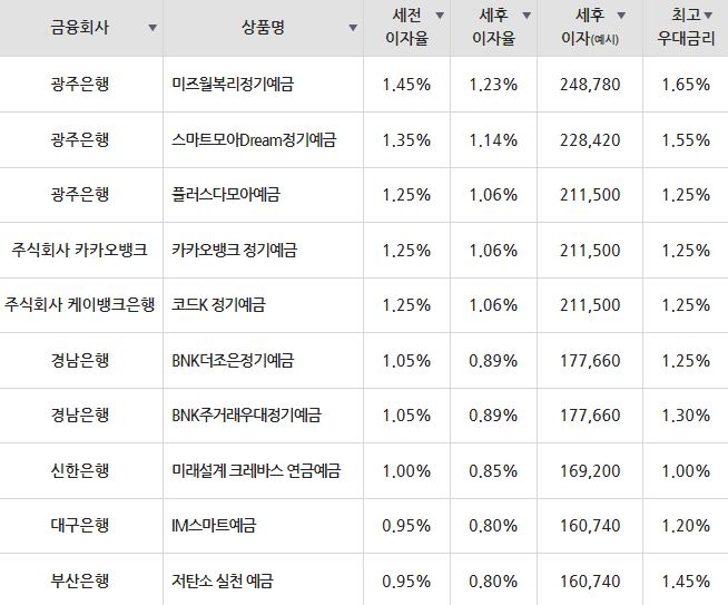 자료=금융감독원(24개월 1000만원 예치 시)
