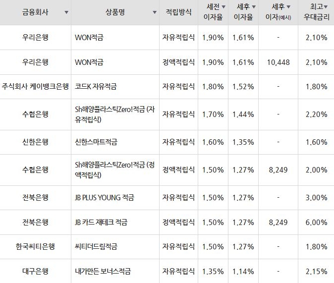 자료=금융감독원(10만원씩 12개월 적립 시)