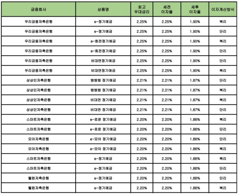 자료 : 금융상품한눈에 12개월 1000만원 예치 시