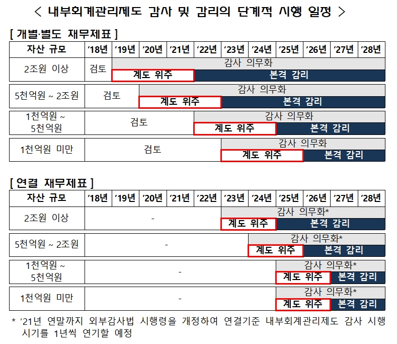 내부회계관리제도 감사 및 감리 단계적 시행 일정 / 자료= 금융위원회, 금융감독원(2021.07.11)