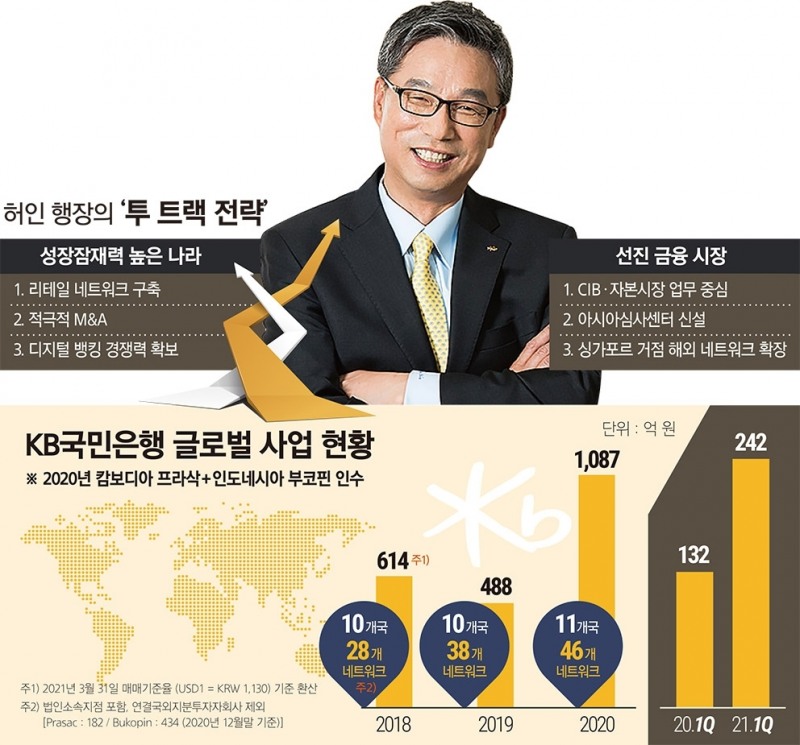 KB국민은행 글로벌 사업 현황 (한국금융신문DB)