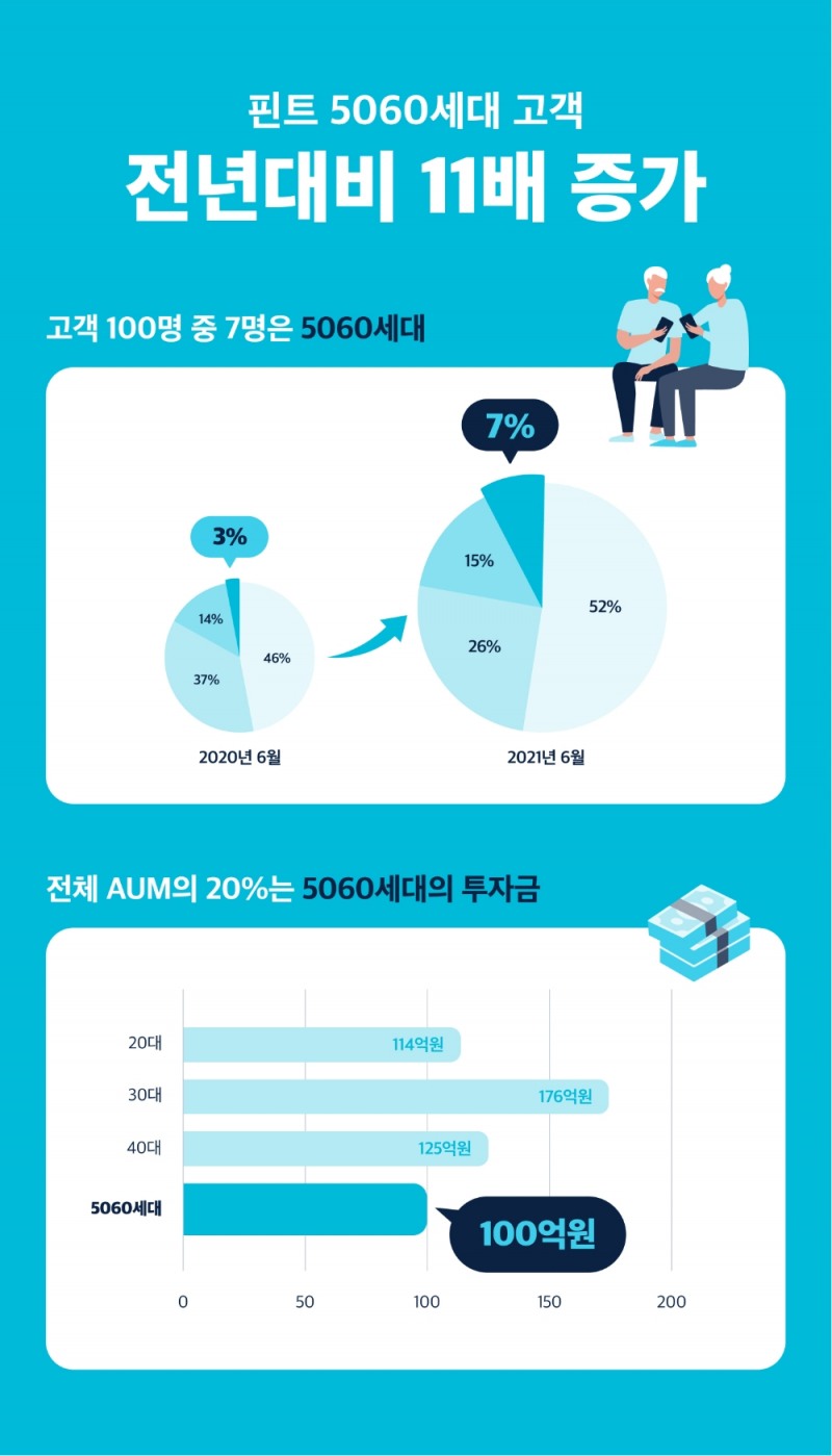 AI 간편투자 금융 플랫폼 ‘핀트(Fint)’ 이용자 현황. /자료=디셈버앤컴퍼니자산운용