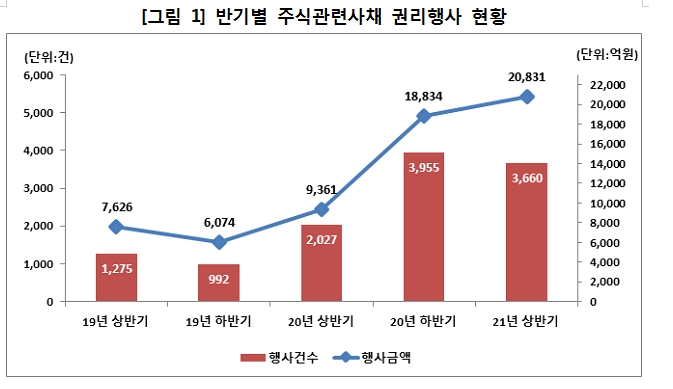 상반기 주식관련사채 권리행사, 건수 8% 줄고 금액 11% 늘어