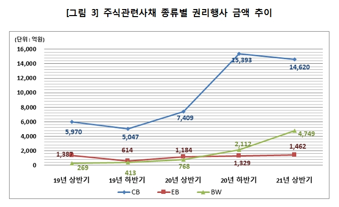 상반기 주식관련사채 권리행사, 건수 8% 줄고 금액 11% 늘어