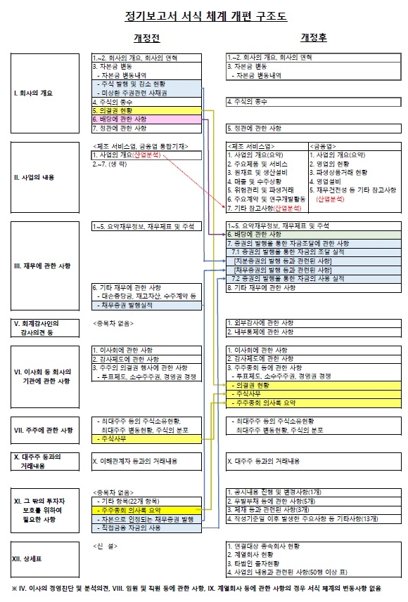 정기보고서 서식 체계 개편 구조도 / 자료제공= 금융감독원(2021.07.12)