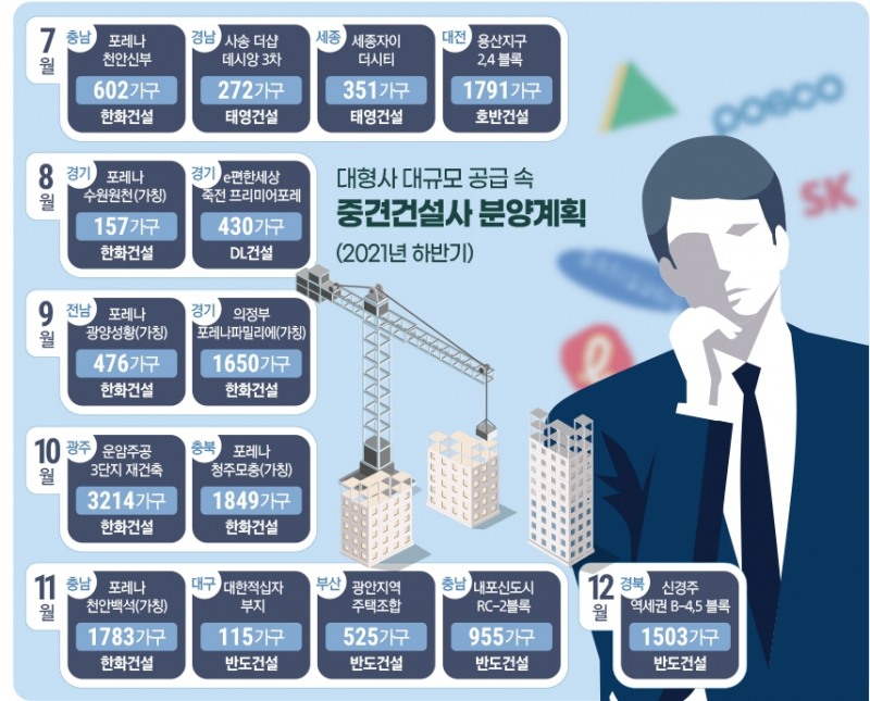 중견 건설사, 대형사 공습 속 분양에 안간힘