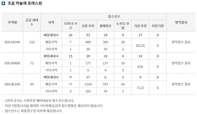 ‘초읍 하늘채 포레스원’ 주요 평형 특별공급 결과(12일 밤 8시 기준). / 자료=한국부동산원 청약홈