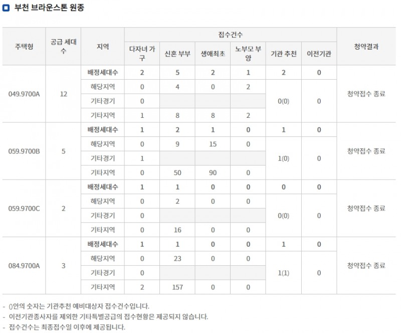 ‘부천 브라운스톤 원종’ 주요 평형 특별공급 결과(12일 밤 8시 기준). / 자료=한국부동산원 청약홈