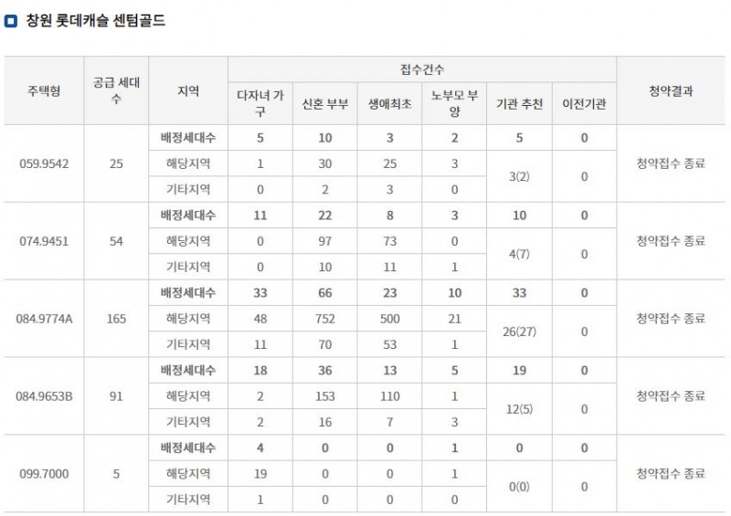 창원 롯데캐슬 센텀골드 특별공급 접수 결과 (12일 밤 9시 기준) / 자료=한국부동산원 청약홈