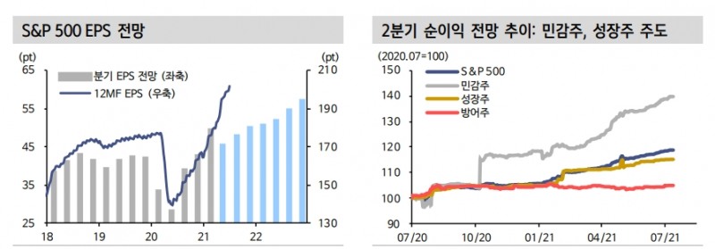 美 실적시즌, 2분기도 어닝 서프라이즈 예상 - 신금투