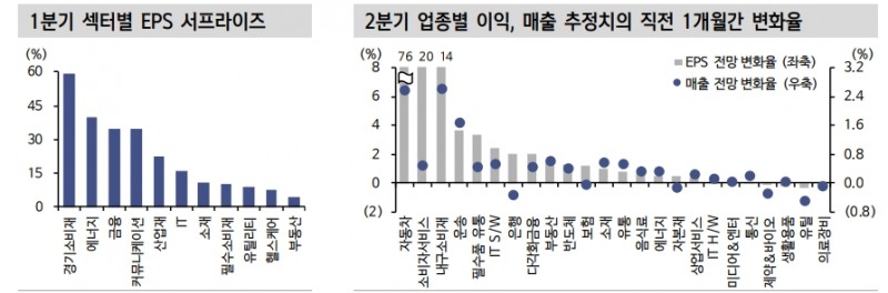美 실적시즌, 2분기도 어닝 서프라이즈 예상 - 신금투