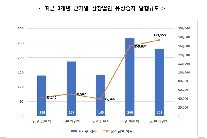 올해 상반기 유상증자 전년비 349% 급증한 17.4조원...무상증자 주식수는 257% 늘어난 9.3억주
