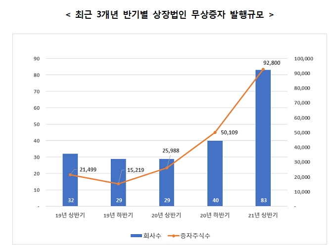 올해 상반기 유상증자 전년비 349% 급증한 17.4조원...무상증자 주식수는 257% 늘어난 9.3억주