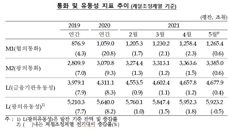 5월 시중통화량 전년동월비 11.0% 증가한 3,385.0조...전월비 0.6%(21.4조) 늘어(종합) - 한은
