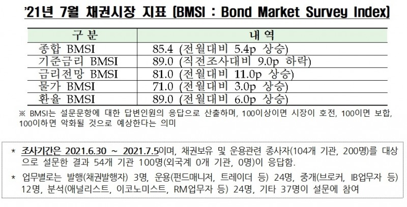 자료제공= 금융투자협회(2021.07.13)