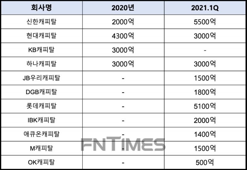 주요 캐피탈사의 ESG채권 발행 현황. /자료=한국거래소