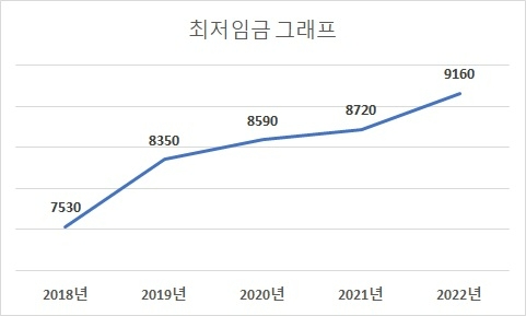 2018~2022년 최저임금 그래프/사진제공=본사취재