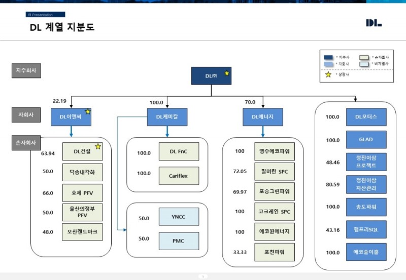 DL계열사 9월 이후 지분구조 예상도 / 자료=DL이앤씨