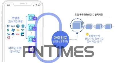 정보지갑서비스 '마이인포' 구성도./자료=금융결제원