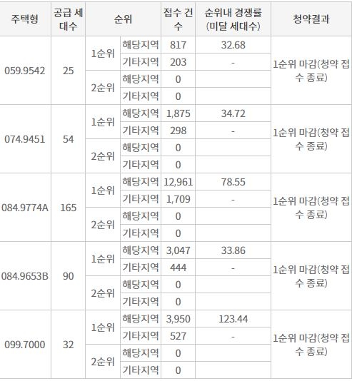 창원 롯데캐슬 센텀골드 1순위청약 접수 결과 (13일 밤 7시 30분 기준) / 자료=한국부동산원 청약홈