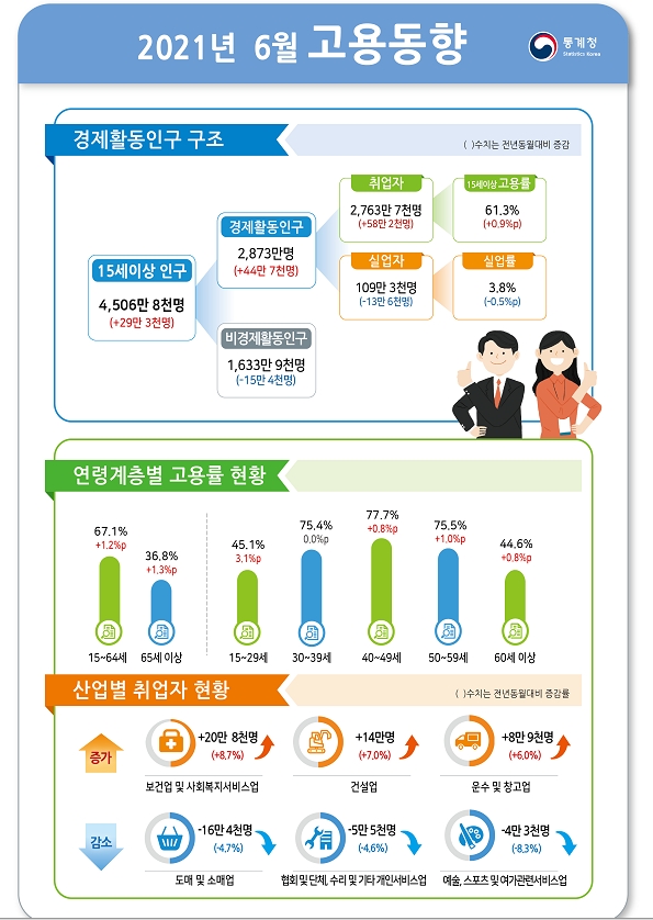 6월 취업자 58.2만명 늘어 큰폭 증가흐름 지속...실업률은 0.5%P 하락한 3.8% (1보)