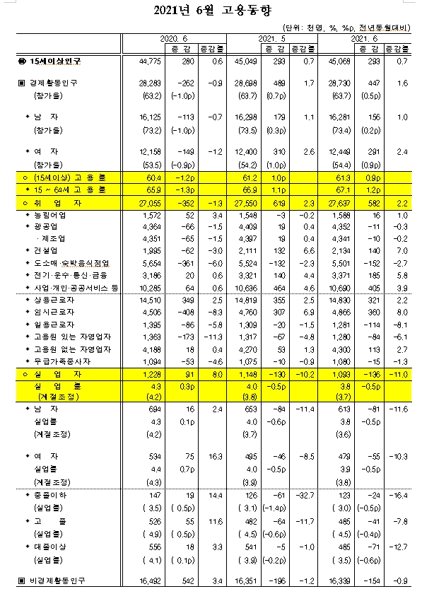 6월 취업자 58.2만명 늘어 큰폭 증가흐름 지속...실업률은 0.5%P 하락한 3.8% (1보)