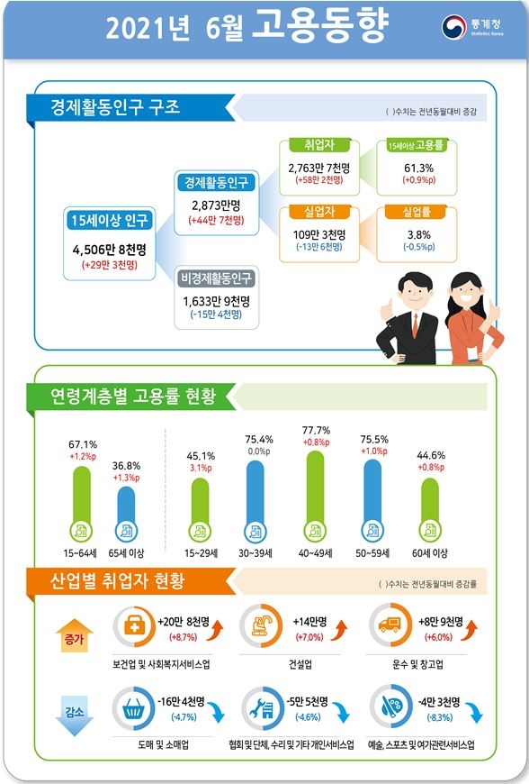 6월 취업자 58.2만명 늘며 증가세 이어가...계절조정 실업률 3.7%로 전월대비 0.1%p 하락(종합)