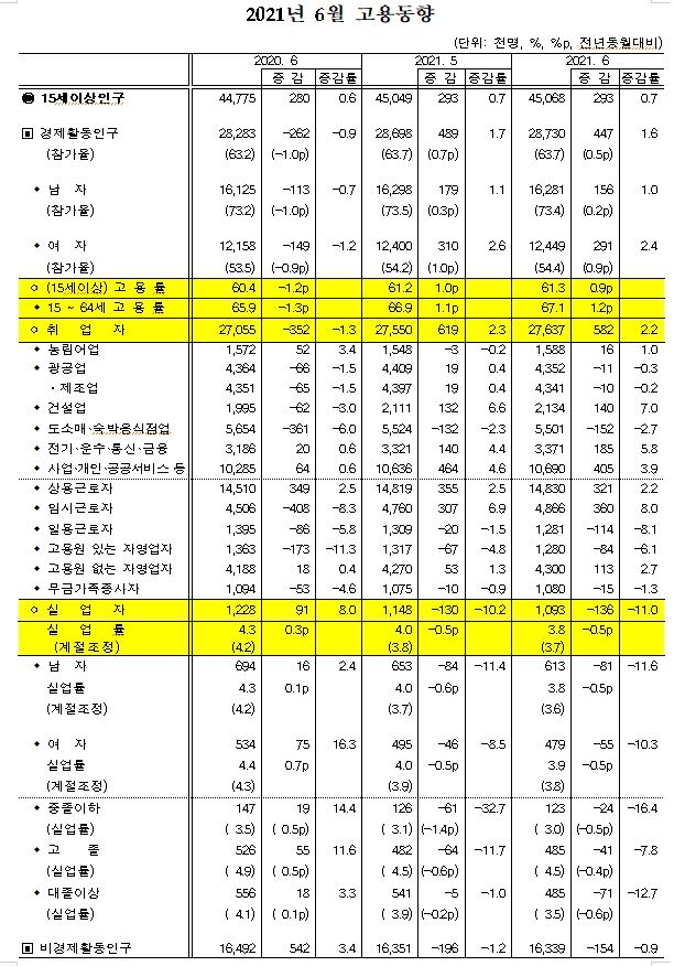 6월 취업자 58.2만명 늘며 증가세 이어가...계절조정 실업률 3.7%로 전월대비 0.1%p 하락(종합)