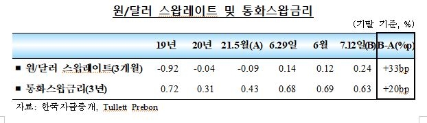 6월 국내 외환부문 대체로 양호한 흐름 지속...외국인 주식자금 순유출 축소, 채권자금 순유입 확대