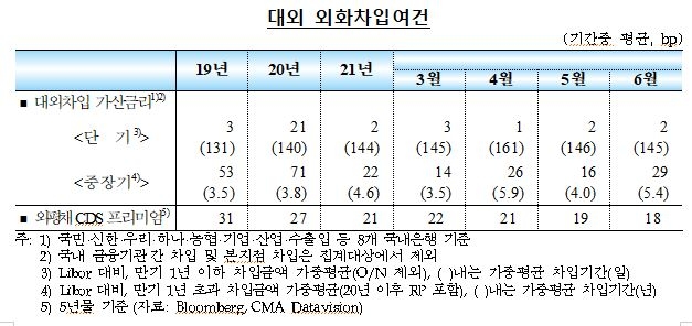 6월 국내 외환부문 대체로 양호한 흐름 지속...외국인 주식자금 순유출 축소, 채권자금 순유입 확대