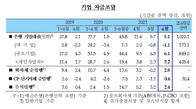 6월 가계대출 전월비 6.3조원 증가...주택매매 및 전세거래 관련 자금수요 지속 - 한은