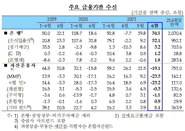 6월 가계대출 전월비 6.3조원 증가...주택매매 및 전세거래 관련 자금수요 지속 - 한은