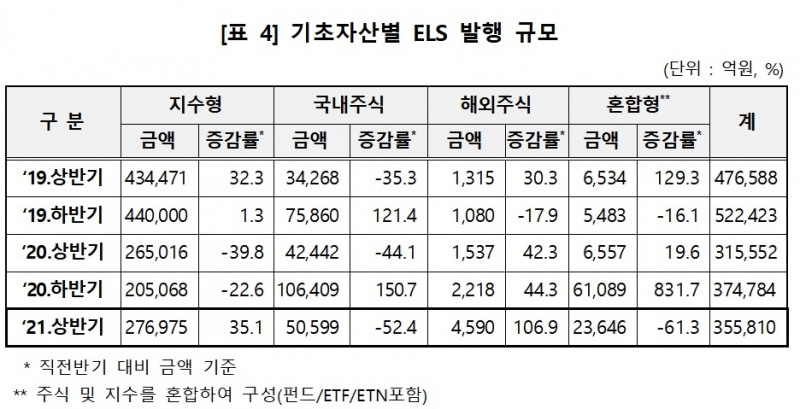 기초자산 별 ELS 발행 규모 / 자료제공= 한국예탁결제원
