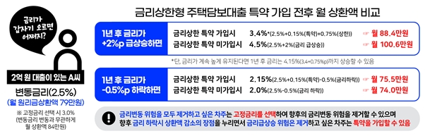 금리 올라도 이자 상승 제한 주담대…15개 은행서 15일 출시