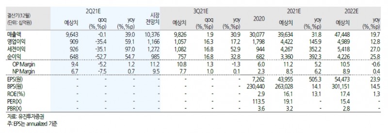 자료: 유진투자증권