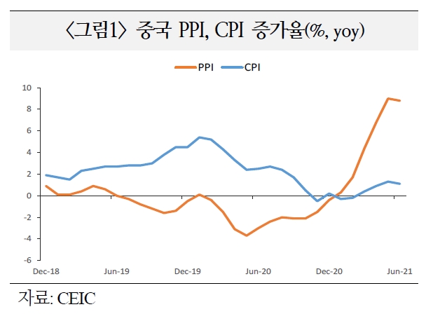 中 인플레 수출, 미국 등 주요국 통화정책 정상화 앞당기고 글로벌 경제회복 저해요인 될 수 있어 - 국금센터