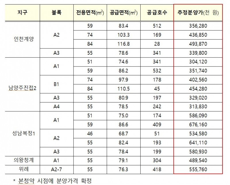 1차 사전청약 지역 예상 분양가 추이 / 자료=국토교통부