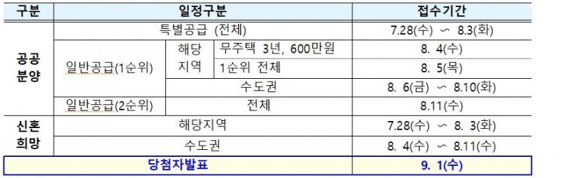 사전청약 공급일정 / 자료=국토교통부