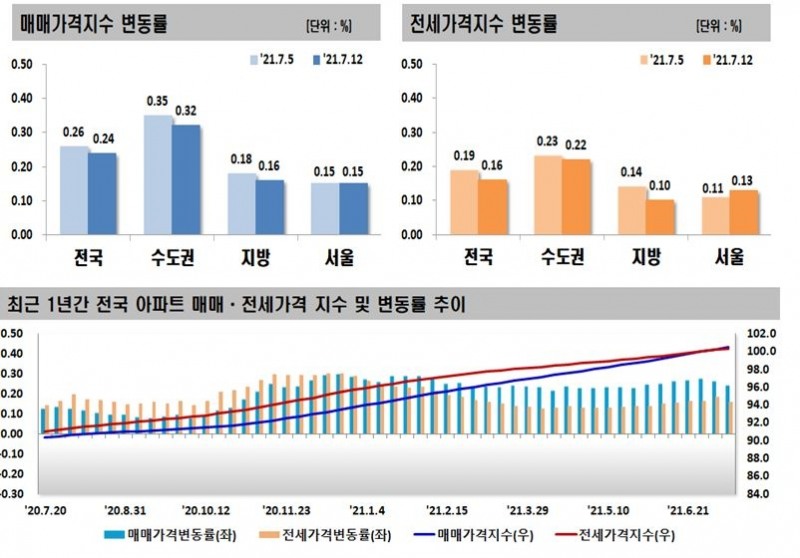 7월 2주 전국 아파트 매매-전세가격지수 변동률 추이 / 자료=한국부동산원